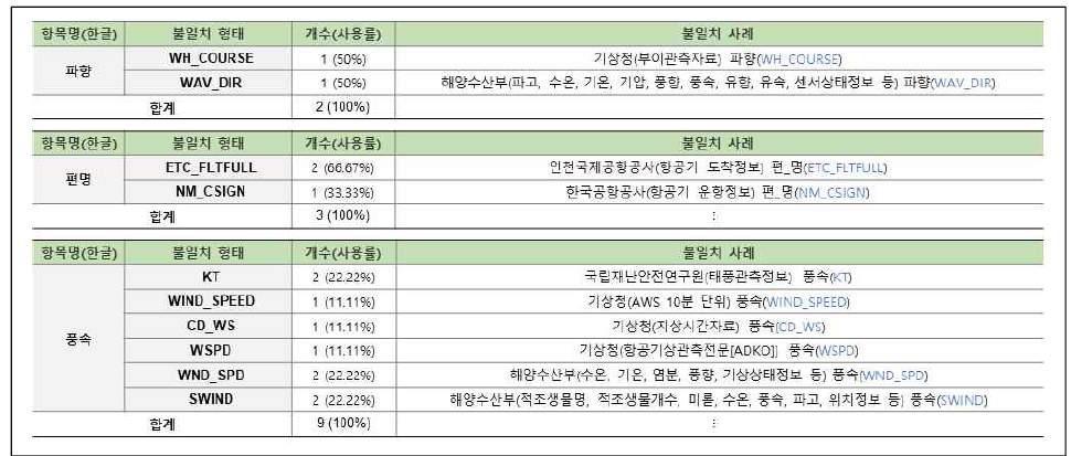 연계정보 항목명 불일치–영문명(55/58)