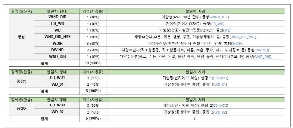 연계정보 항목명 불일치–영문명(56/58)