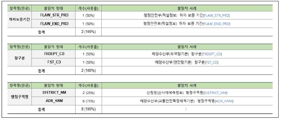 연계정보 항목명 불일치–영문명(57/58)