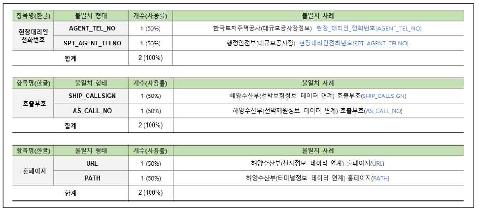 연계정보 항목명 불일치–영문명(58/58)