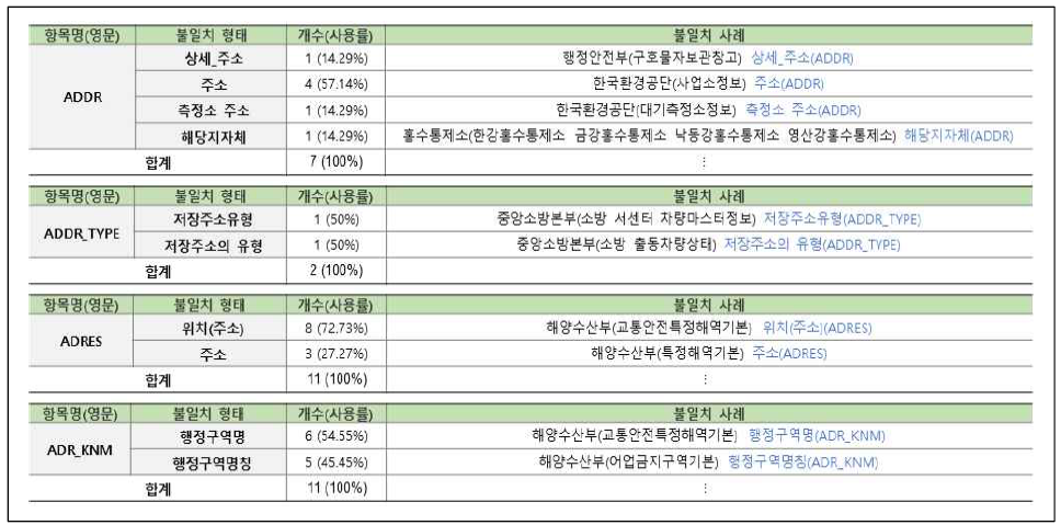 연계정보 항목명 불일치–한글명(1/31)