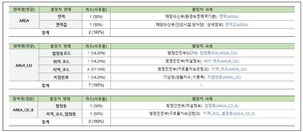 연계정보 항목명 불일치–한글명(3/31)