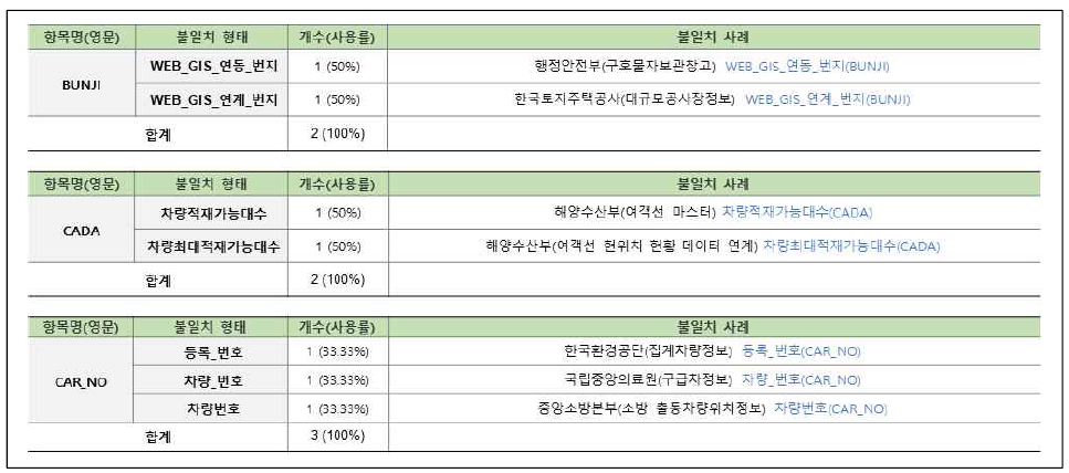 연계정보 항목명 불일치–한글명(4/31)