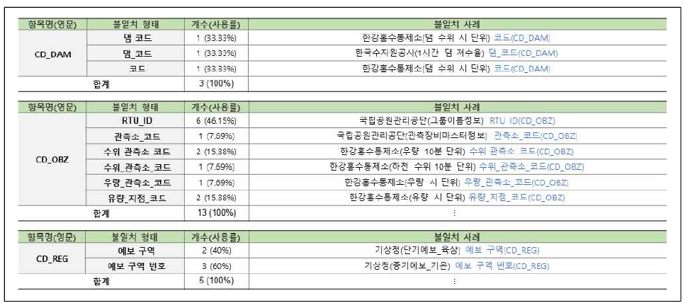 연계정보 항목명 불일치–한글명(5/31)