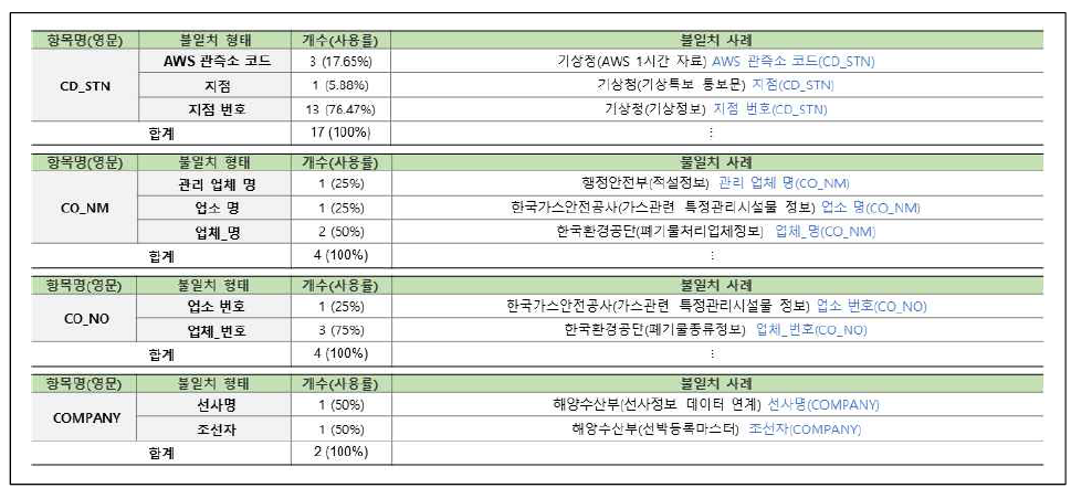 연계정보 항목명 불일치–한글명(6/31)