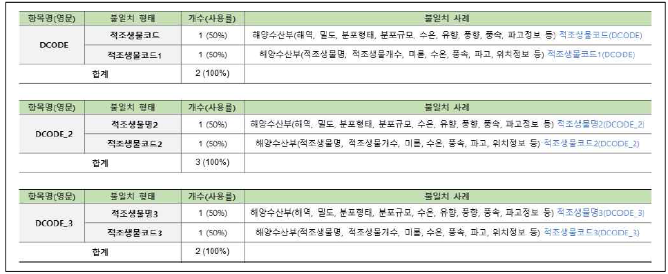 연계정보 항목명 불일치–한글명(9/31)