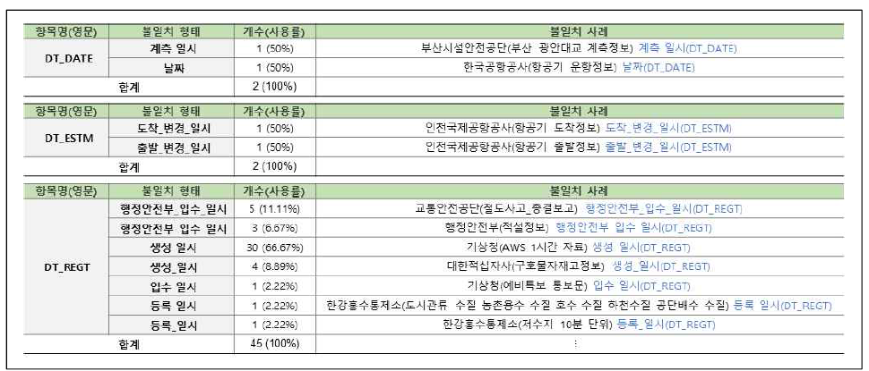 연계정보 항목명 불일치–한글명(10/31)