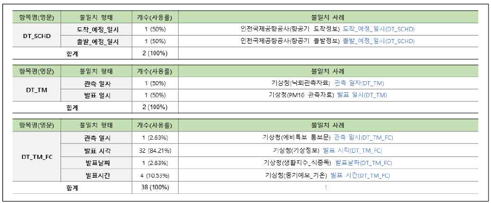 연계정보 항목명 불일치–한글명(11/31)