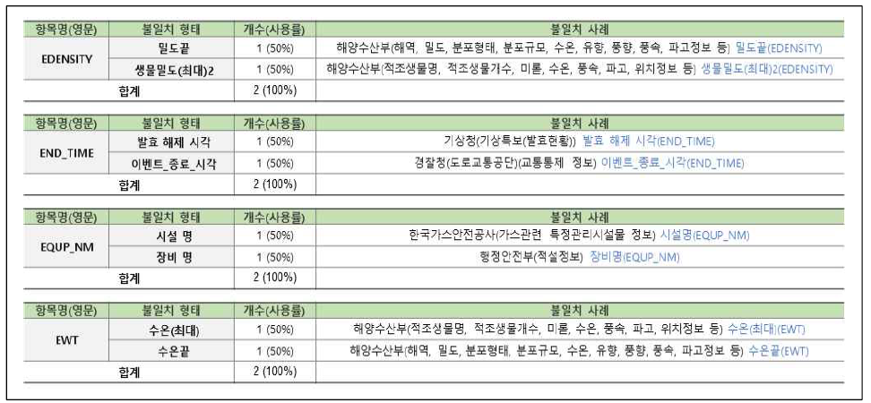 연계정보 항목명 불일치–한글명(12/31)