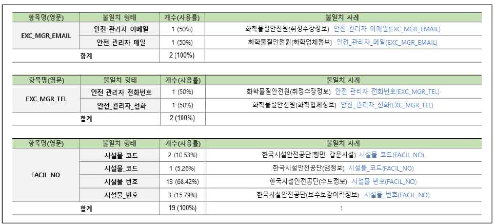 연계정보 항목명 불일치–한글명(13/31)