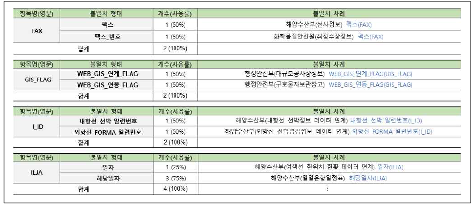 연계정보 항목명 불일치–한글명(14/31)