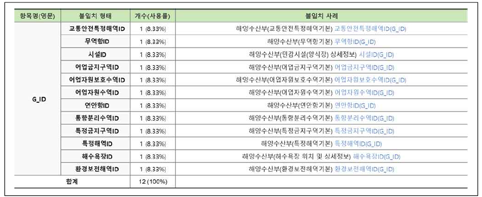 연계정보 항목명 불일치–한글명(15/31)