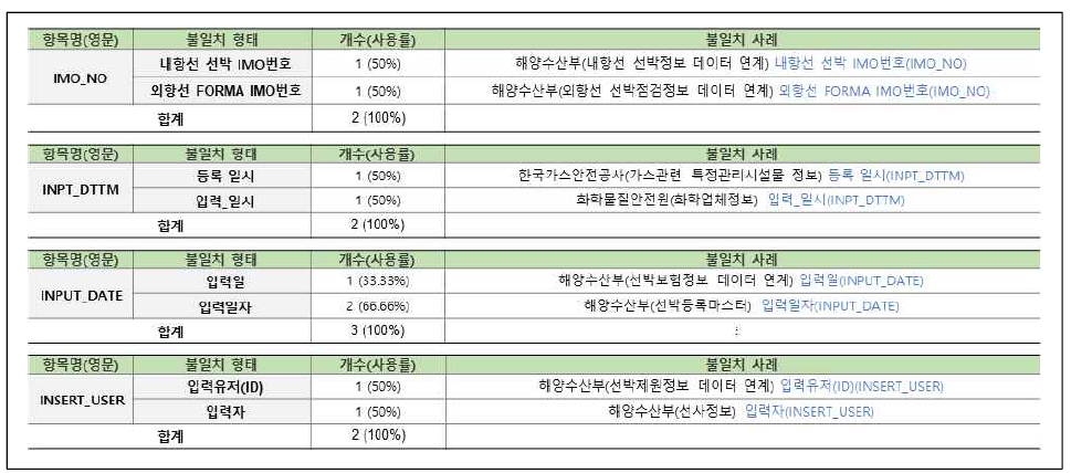 연계정보 항목명 불일치–한글명(16/31)