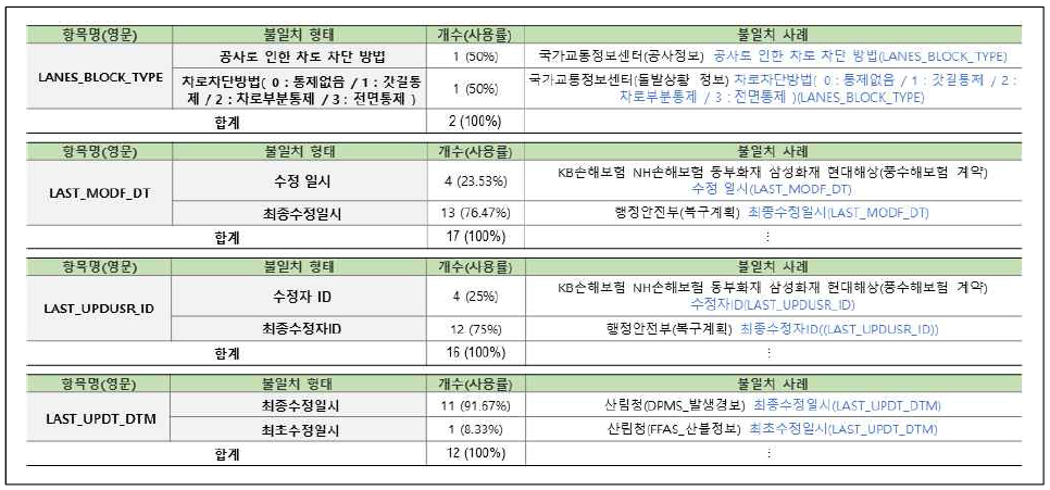 연계정보 항목명 불일치–한글명(17/31)