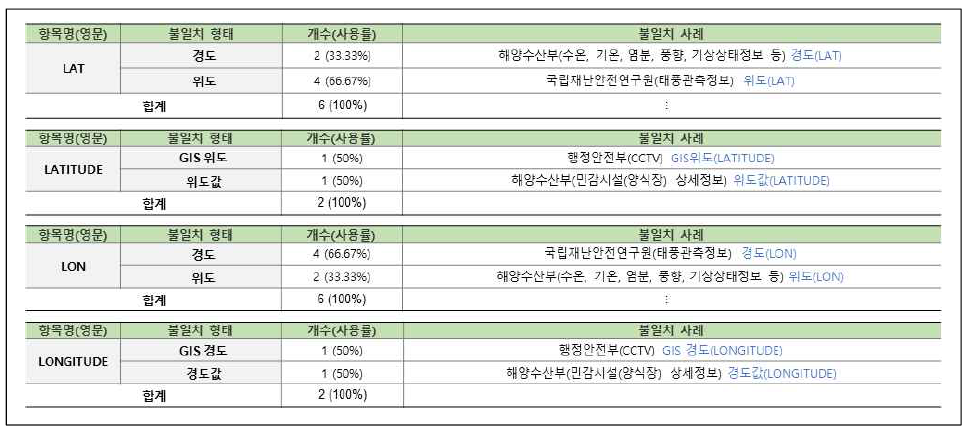 연계정보 항목명 불일치–한글명(18/31)