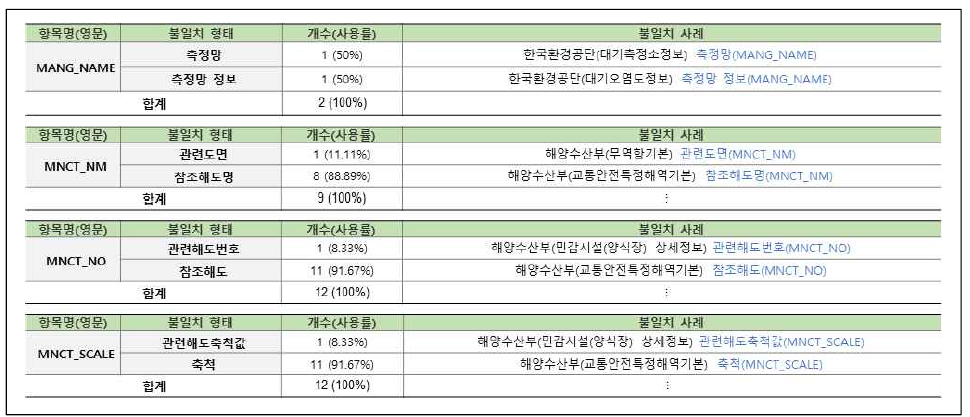 연계정보 항목명 불일치–한글명(19/31)