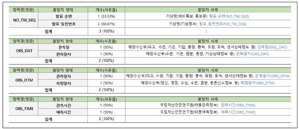 연계정보 항목명 불일치–한글명(20/31)