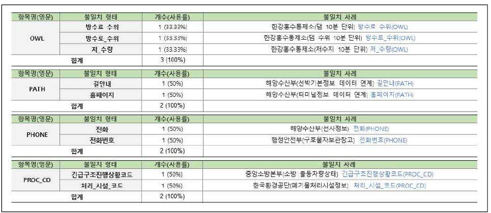 연계정보 항목명 불일치–한글명(21/31)