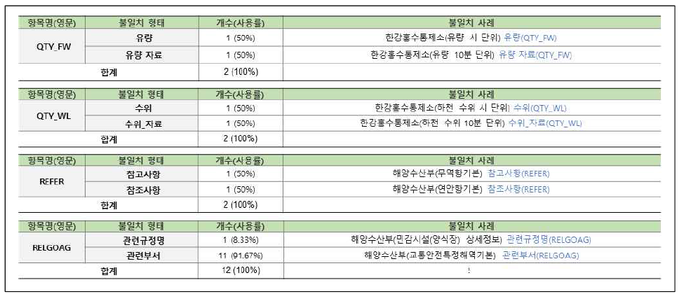 연계정보 항목명 불일치–한글명(22/31)