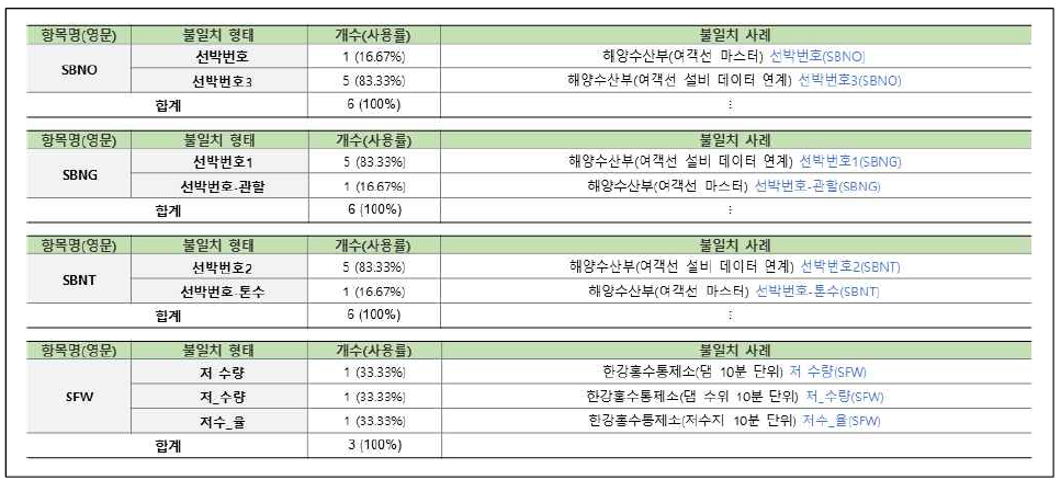 연계정보 항목명 불일치–한글명(23/31)