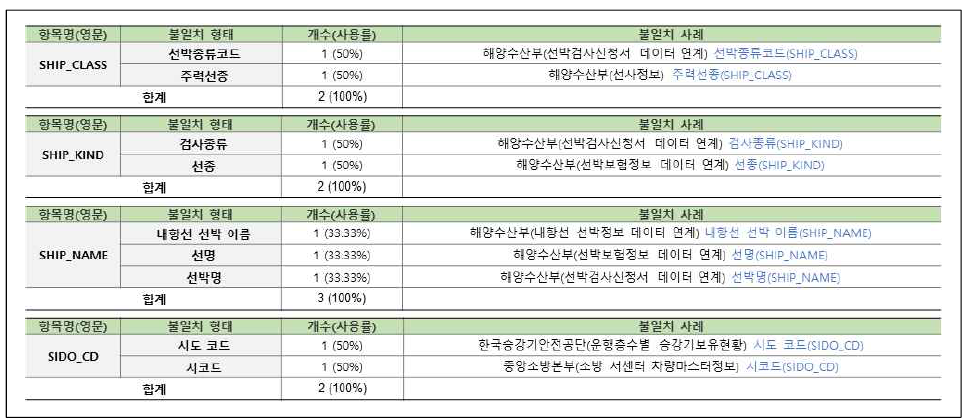 연계정보 항목명 불일치–한글명(24/31)