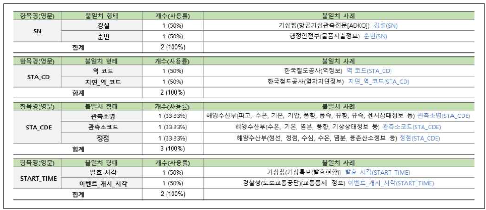 연계정보 항목명 불일치–한글명(25/31)