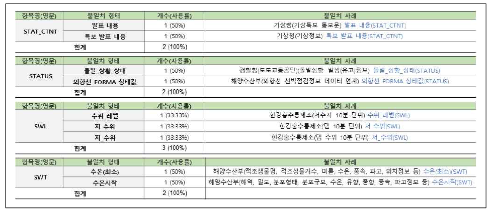 연계정보 항목명 불일치–한글명(26/31)