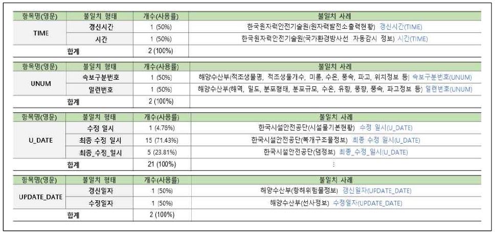 연계정보 항목명 불일치–한글명(27/31)