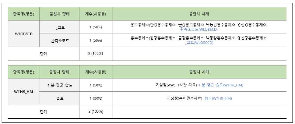 연계정보 항목명 불일치–한글명(28/31)