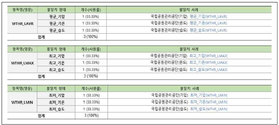 연계정보 항목명 불일치–한글명(29/31)