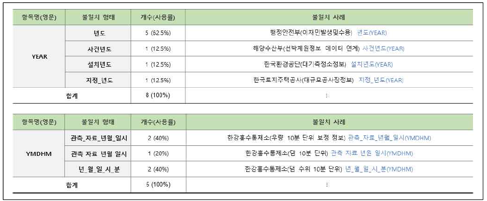 연계정보 항목명 불일치–한글명(30/31)