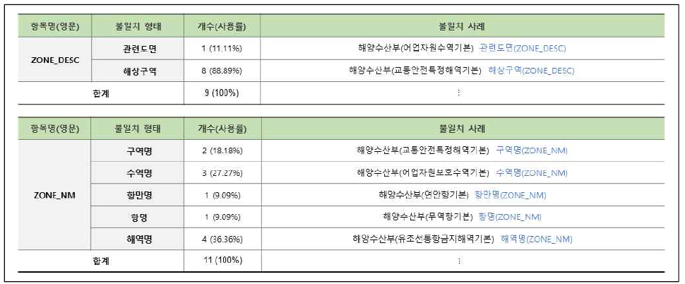 연계정보 항목명 불일치–한글명(31/31)