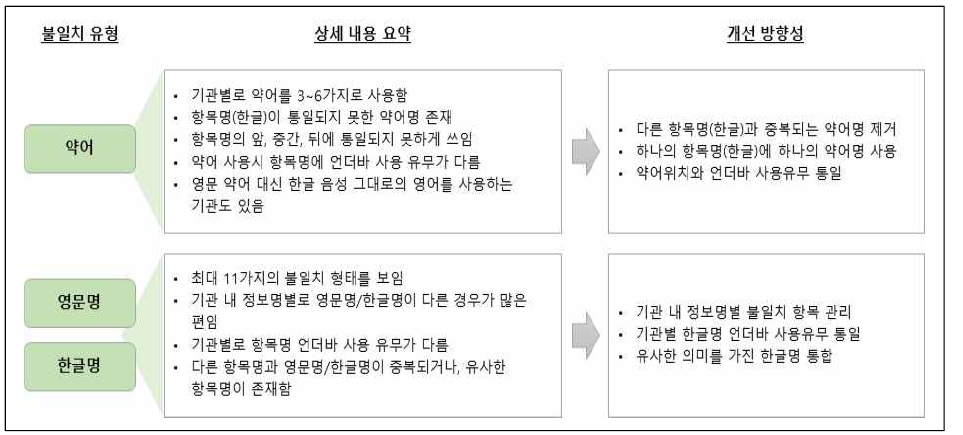 연계데이터 품질현황 요약 및 개선 방향성