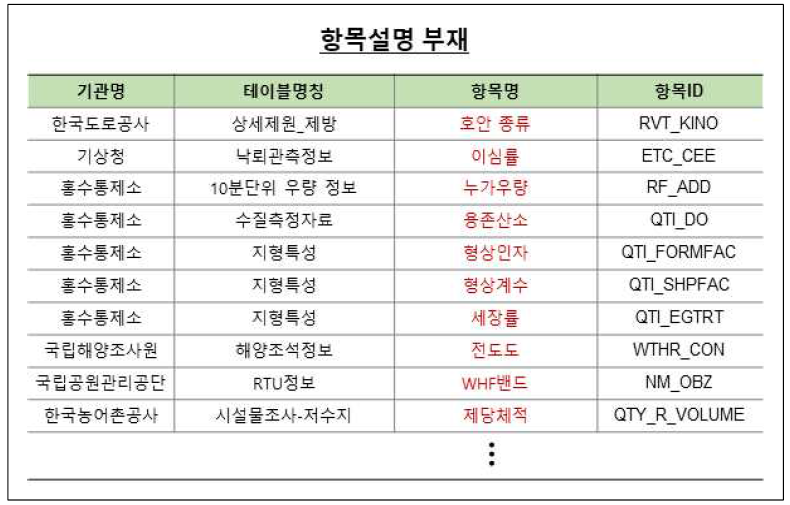 항목설명 부재 예시