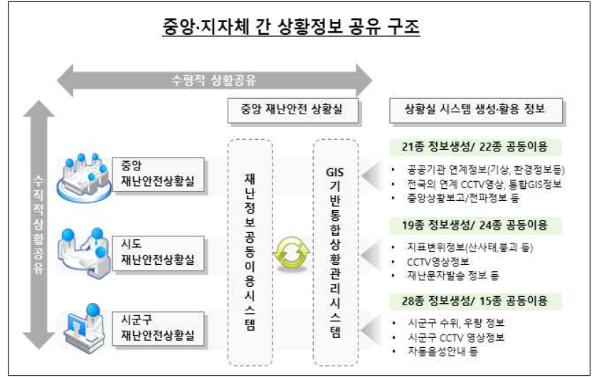 상황정보 공유 구조