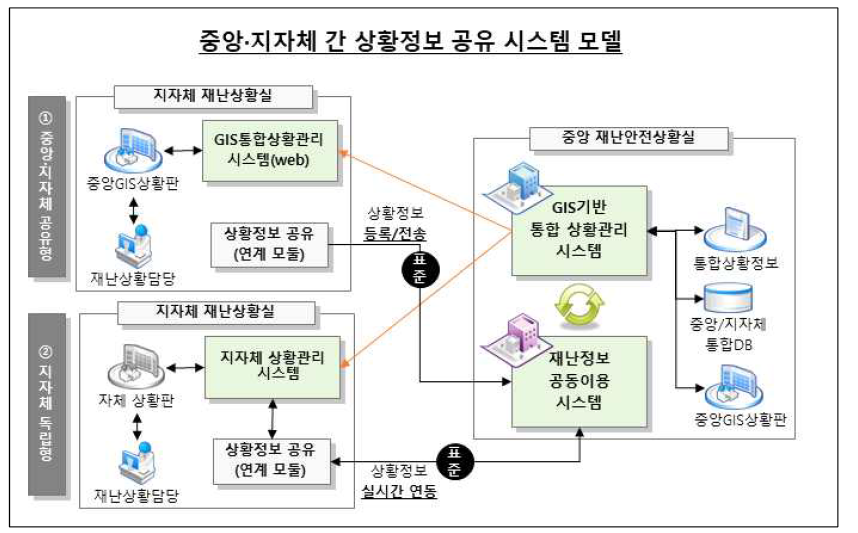 중앙·지자체 간 상황정보 공유 시스템