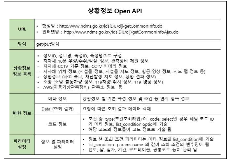 상황정보 Open API