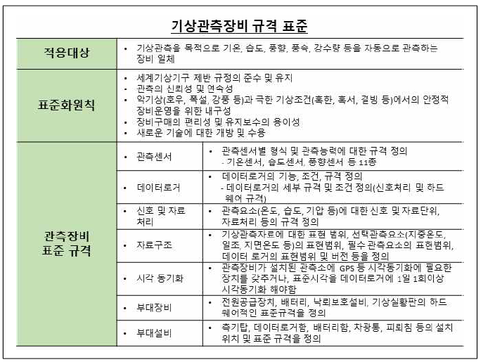 기상관측장비 규격 표준