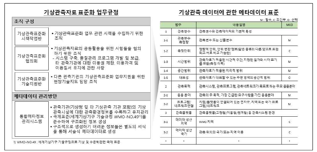 기상관측 데이터 표준화 업무 및 메타데이터 관리 방안