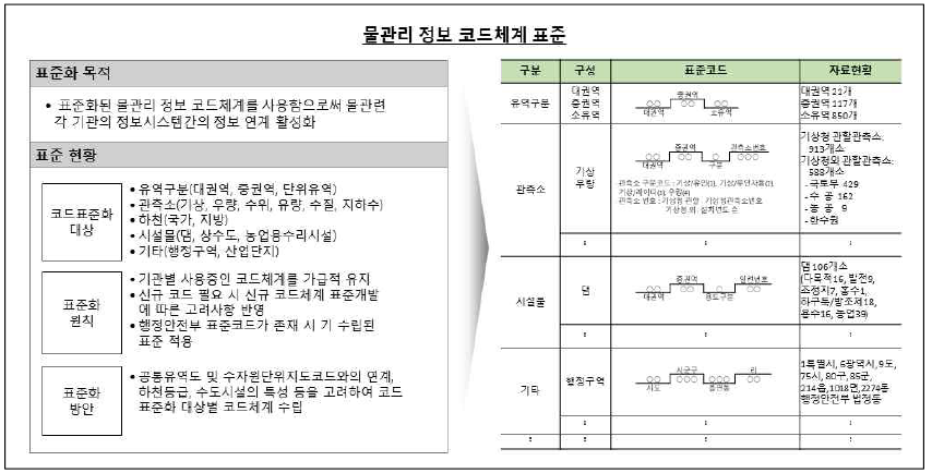 물관리 정보 코드체계 표준