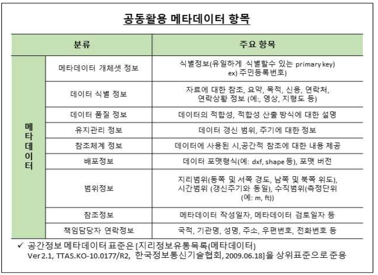 공동활용 메타데이터 항목