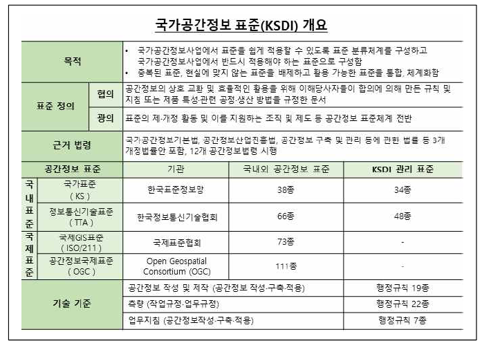 국가공간정보 표준(KSDI) 개요