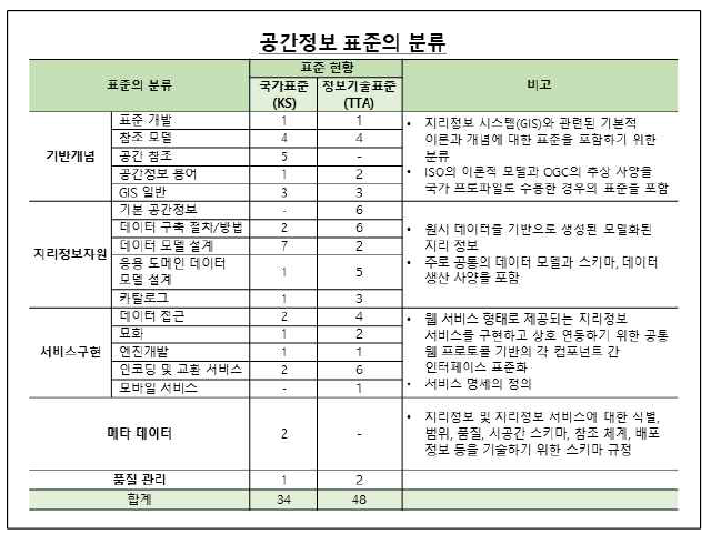 국가정보 표준의 분류