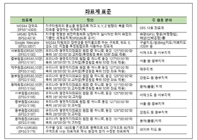 좌표계 표준