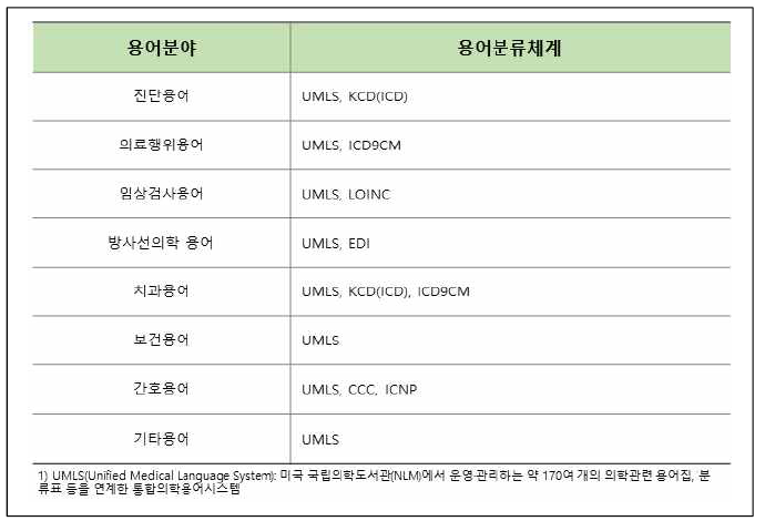 용어분야 및 용어분류체계