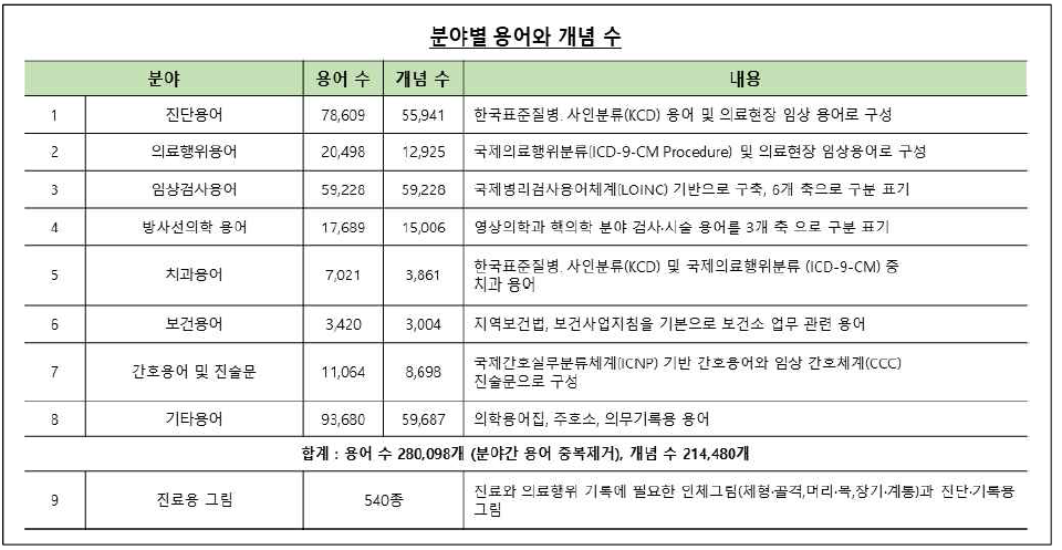 분야별 용어와 개념 수