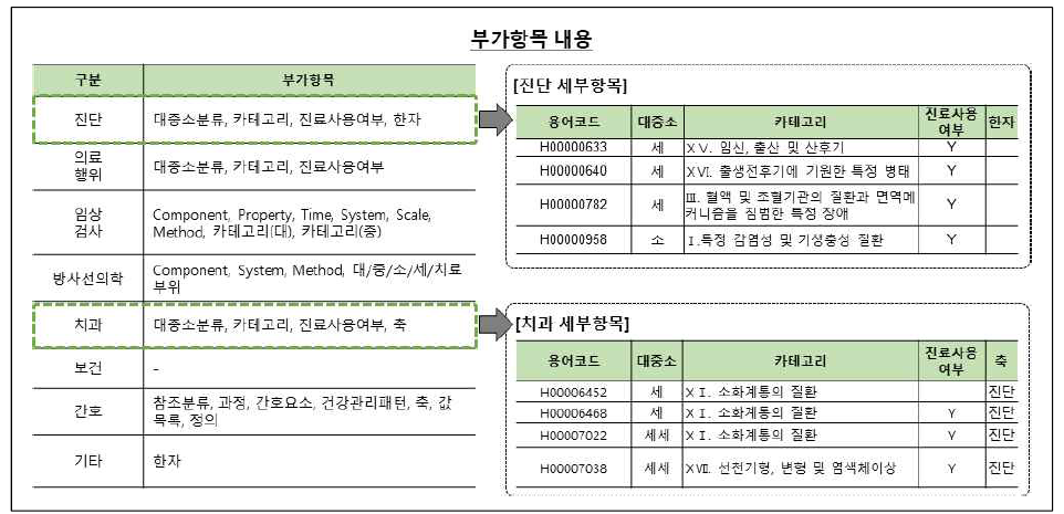 부가항목 내용