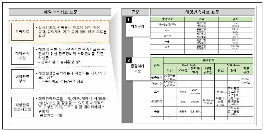 해양관측정보 표준