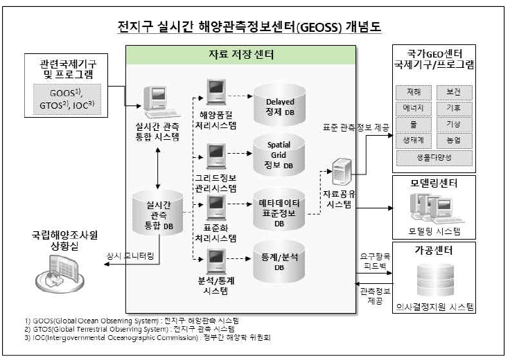 전지구 실시간 해양관측정보센터(GEOSS) 개념도