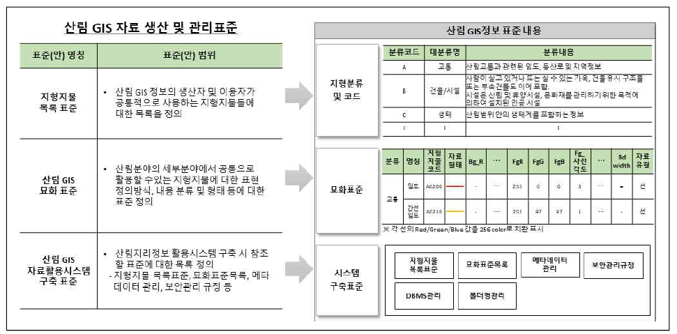 산림GIS자료 생산 및 관리표준